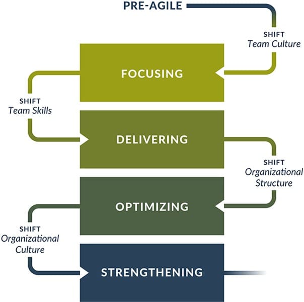 Agile Fluency Model