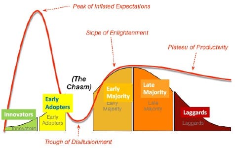 Cross Chasm Hype Cycle Image