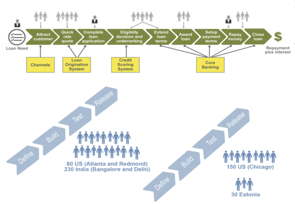 SAFe Value Stream Categories