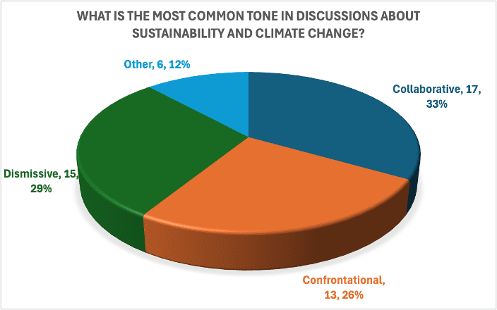 Dr. Dave A. Cornelius LinkedIn Poll Results Image